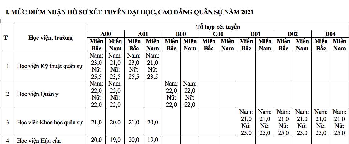 Bất ngờ điểm s&agrave;n x&eacute;t tuyển v&agrave;o c&aacute;c trường qu&acirc;n đội - Ảnh 1.
