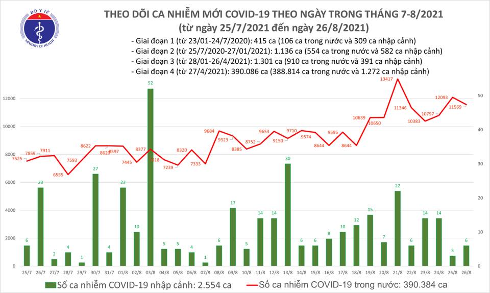 Ngày 26-8, số bệnh nhân khỏi bệnh kỷ lục với 18.567 người - Ảnh 1.