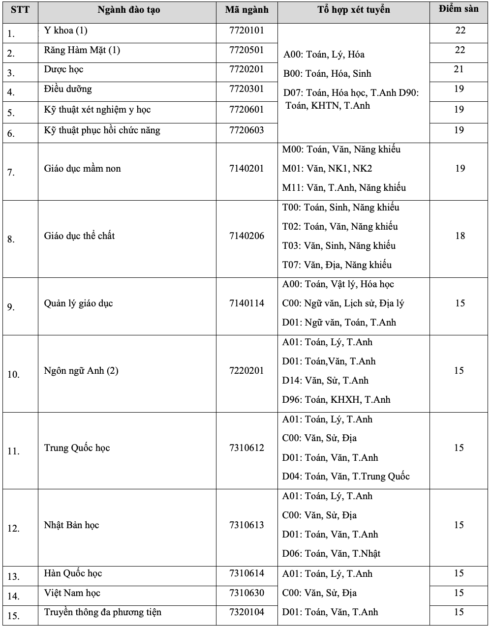 Điểm s&agrave;n Trường ĐH Quốc tế Hồng B&agrave;ng cao nhất 22 - Ảnh 1.