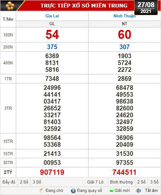 Kết quả xổ số hôm nay 27-8: Gia Lai, Ninh Thuận, Hải Phòng