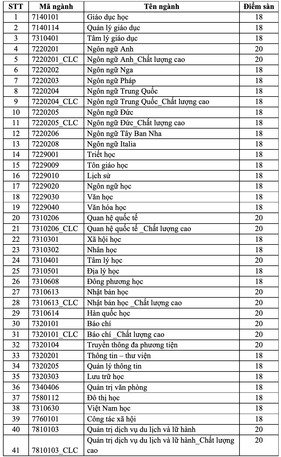Điểm s&agrave;n Trường ĐH Khoa học X&atilde; hội v&agrave; Nh&acirc;n văn TP HCM: 18 v&agrave; 20 điểm tuỳ ng&agrave;nh - Ảnh 1.