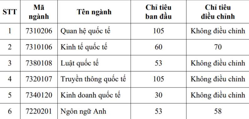 Bất ngờ điểm s&agrave;n cao ch&oacute;t v&oacute;t của Học viện Ngoại giao - Ảnh 1.