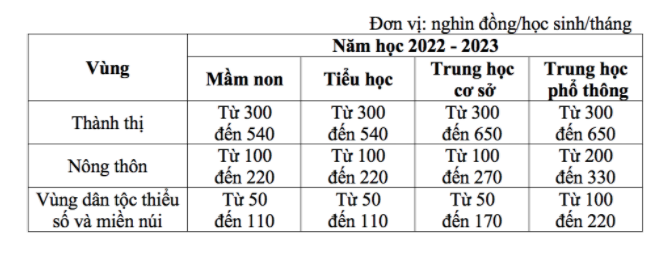 Học phí sẽ tăng thế nào theo quy định mới của Chính phủ? - Ảnh 2.