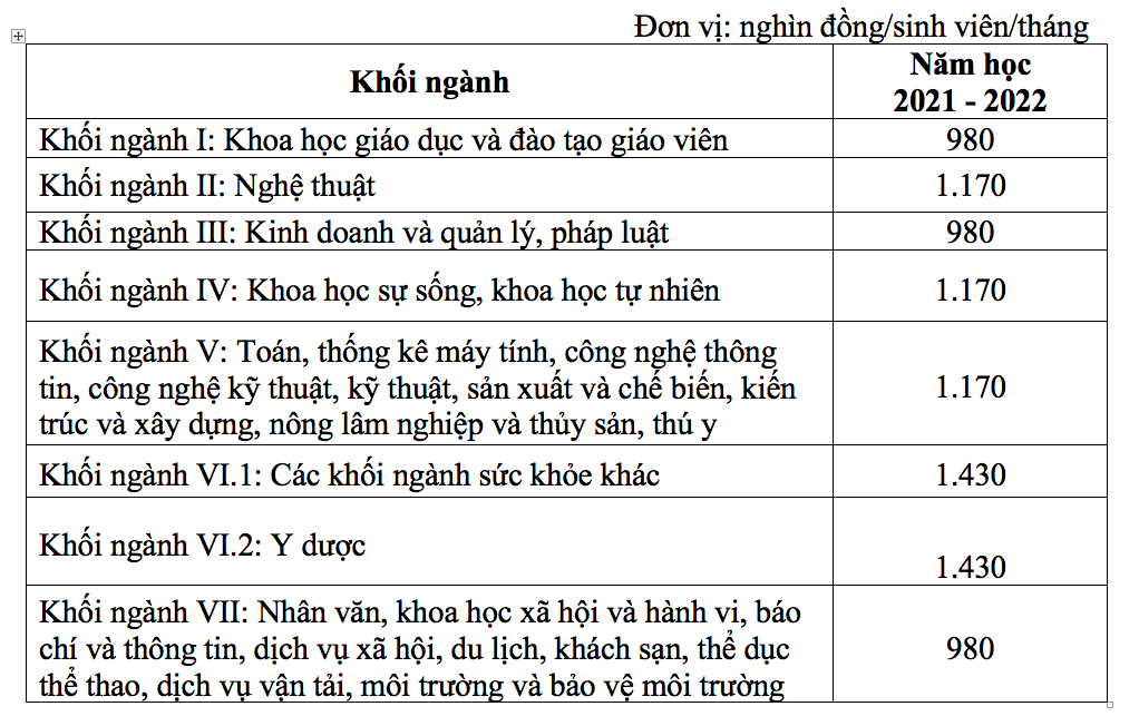 Sinh vi&ecirc;n y, dược c&oacute; thể đ&oacute;ng học ph&iacute; tr&ecirc;n 8,5 triệu đồng/th&aacute;ng v&agrave;o năm 2025 - Ảnh 1.