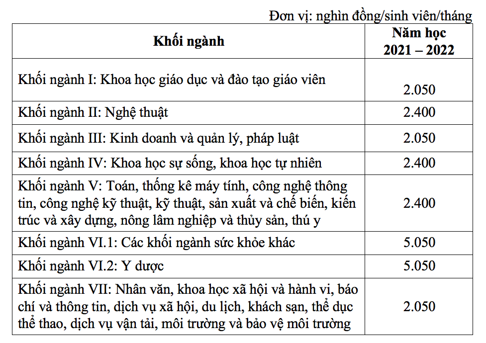 Sinh vi&ecirc;n y, dược c&oacute; thể đ&oacute;ng học ph&iacute; tr&ecirc;n 8,5 triệu đồng/th&aacute;ng v&agrave;o năm 2025 - Ảnh 2.