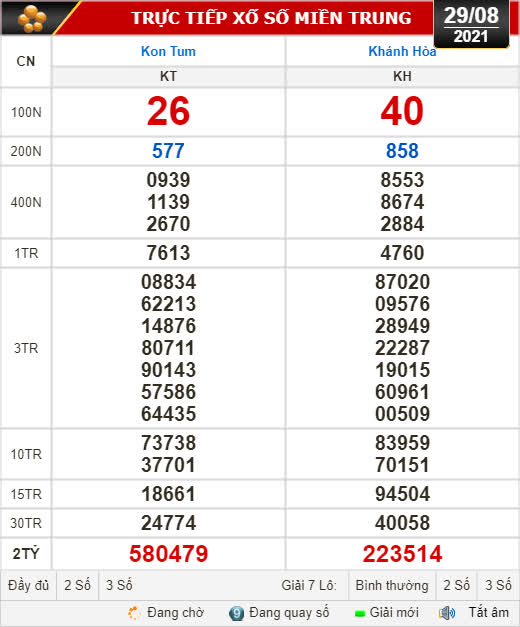 Kết quả xổ số hôm nay 29-8: Kon Tum, Khánh Hòa, Thái Bình