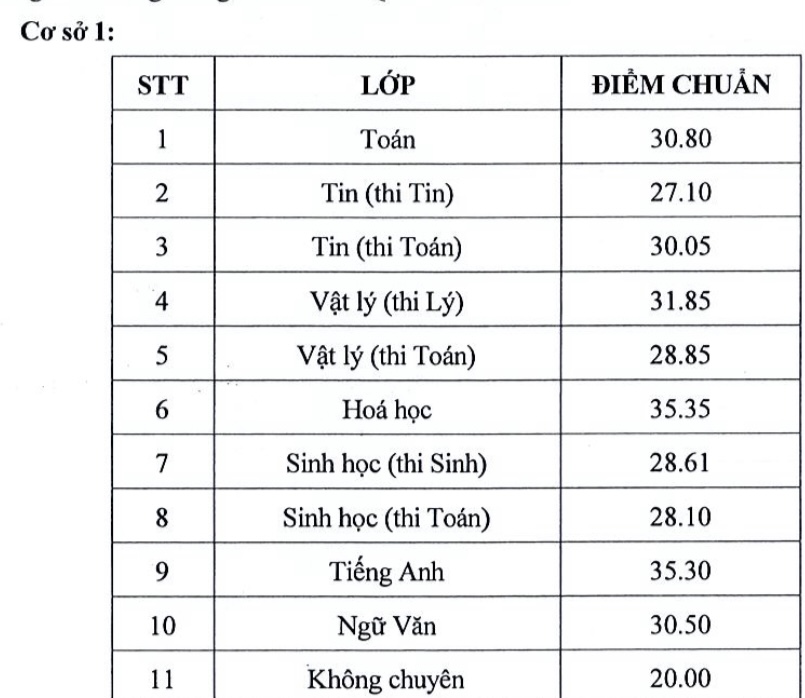 TP HCM: Trường duy nhất tổ chức thi tuyển sinh lớp 10 c&ocirc;ng bố điểm chuẩn - Ảnh 1.