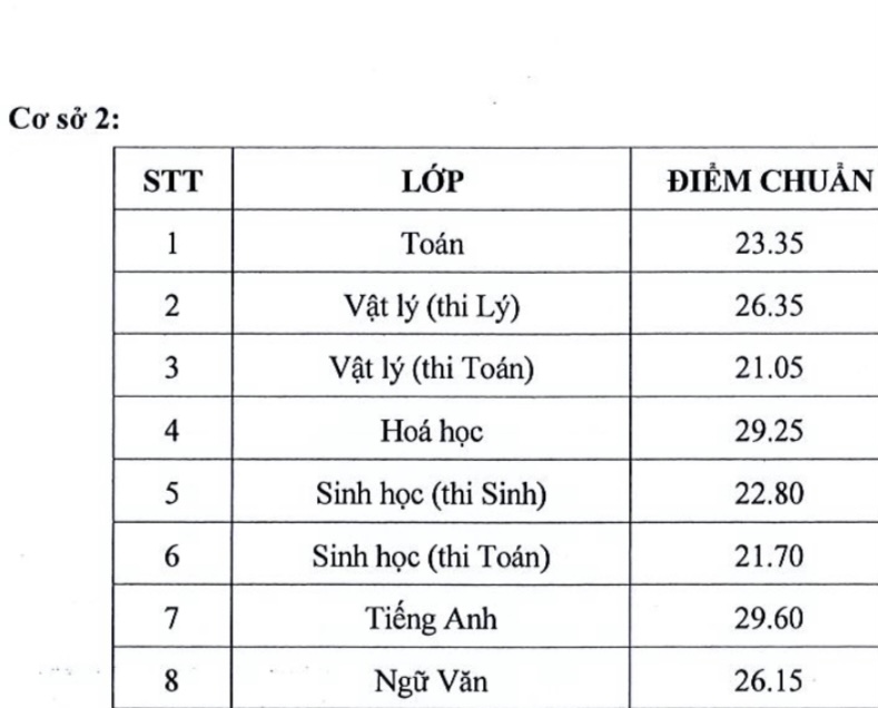 TP HCM: Trường duy nhất tổ chức thi tuyển sinh lớp 10 c&ocirc;ng bố điểm chuẩn - Ảnh 2.