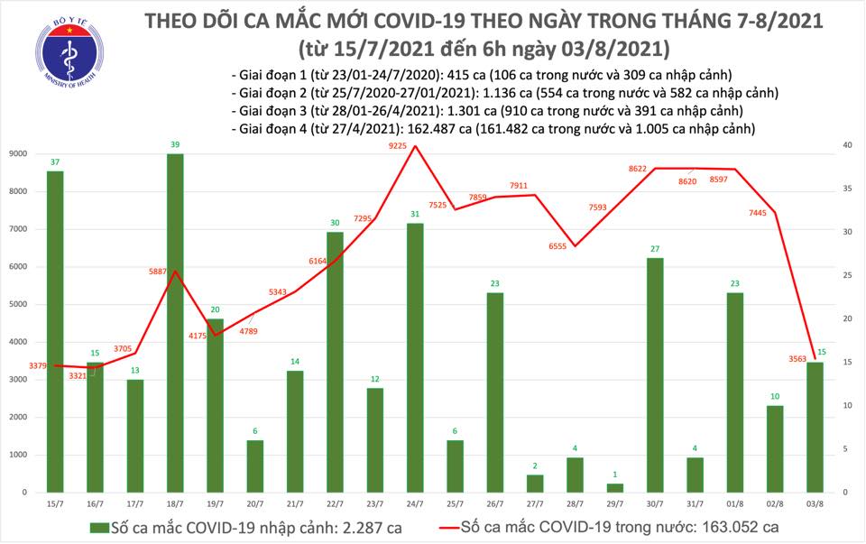 Sáng 3-8, thêm 3.578 ca mắc Covid-19, đã tiêm được gần 7 triệu liều vắc-xin - Ảnh 1.