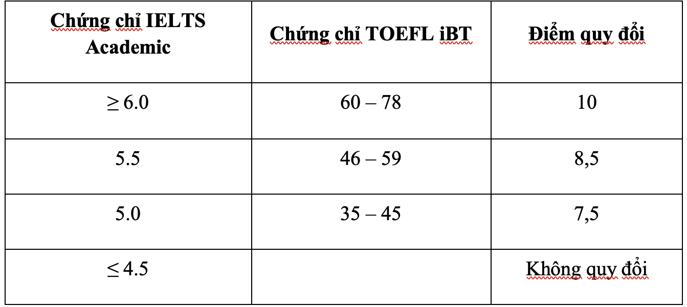 Điểm chuẩn xét tuyển kết hợp của Trường ĐH Quốc tế cao nhất 27 - Ảnh 4.