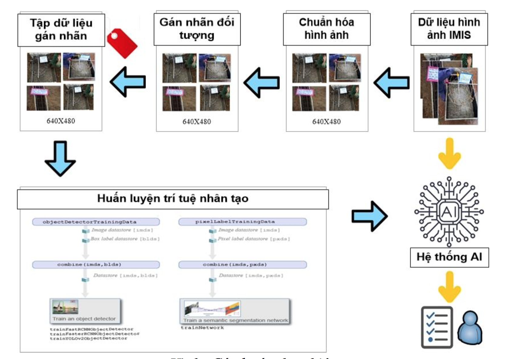 Nghiên cứu ứng dụng trí tuệ nhân tạo (AI) trong giám sát thi công công trình điện - Ảnh 4.