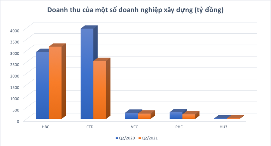 Doanh nghiệp x&acirc;y dựng &ldquo;sinh tồn&rdquo; thế n&agrave;o giữa cơn b&atilde;o gi&aacute; vật liệu x&acirc;y dựng v&agrave; Covid-19? - Ảnh 2.