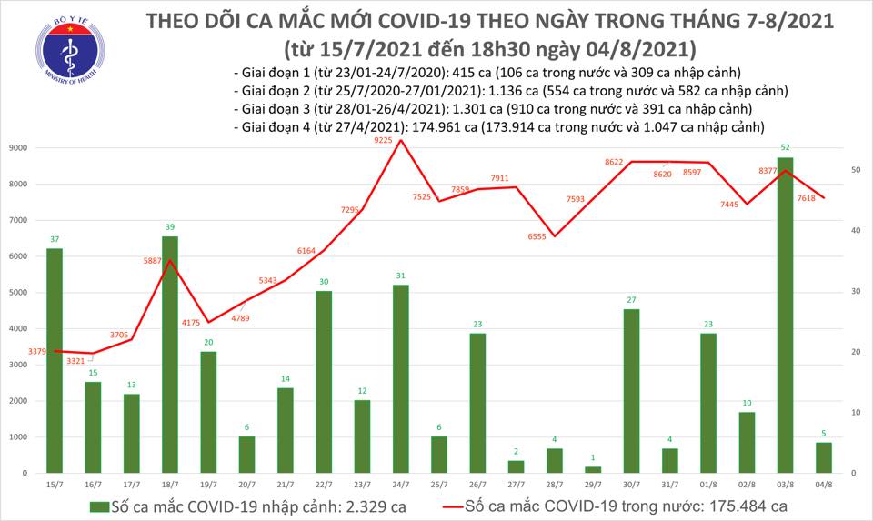 Ngày 4-8, số ca mắc Covid-19 cả nước giảm 754 ca so với hôm trước - Ảnh 1.