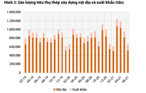 Doanh nghiệp x&acirc;y dựng &ldquo;sinh tồn&rdquo; thế n&agrave;o giữa cơn b&atilde;o gi&aacute; vật liệu x&acirc;y dựng v&agrave; Covid-19? - Ảnh 3.