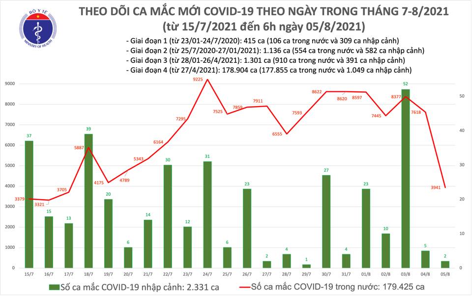 S&aacute;ng 5-8, th&ecirc;m 3.943 ca mắc Covid-19, hơn 7,5 triệu liều vắc-xin đ&atilde; được ti&ecirc;m - Ảnh 1.