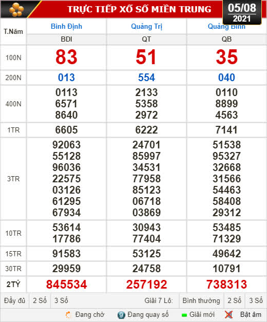 Kết quả xổ số hôm nay 5-8: Bình Định, Quảng Trị, Quảng Bình, Hà Nội
