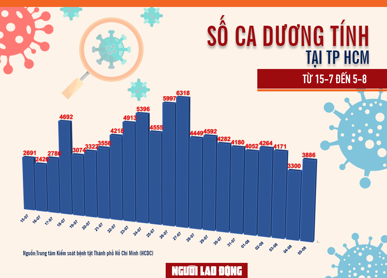 [Infographic] Số ca mắc&nbsp;Covid-19&nbsp;ở TP HCM đến ng&agrave;y 5-8 - Ảnh 1.