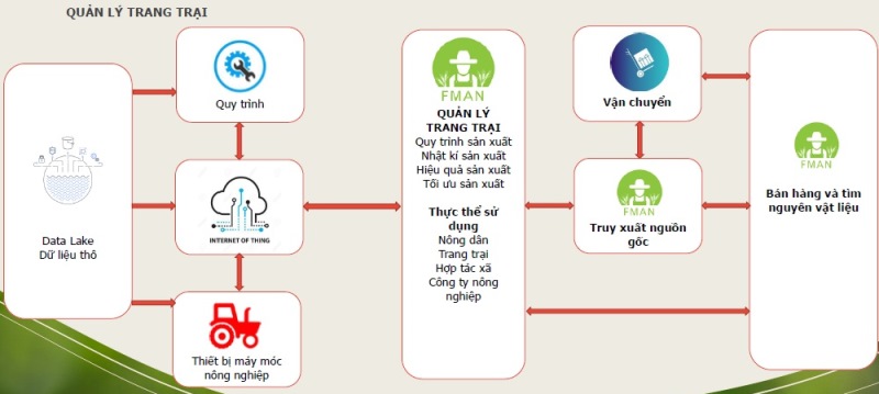 Trang trại thời chuyển đổi số