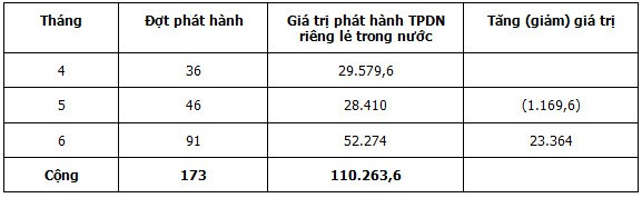Doanh nghiệp bất động sản đã phát hành gần 195.000 tỉ đồng qua trái phiếu - Ảnh 2. Doanh nghiệp bất động sản đã phát hành gần 195.000 tỉ đồng qua trái phiếu - Ảnh 2.