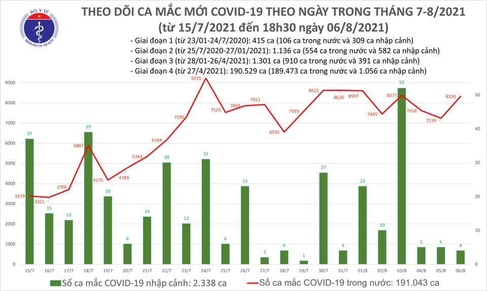Ngày 6-8, thêm 4.292 người khỏi bệnh, 8.324 ca mắc Covid-19 - Ảnh 1.
