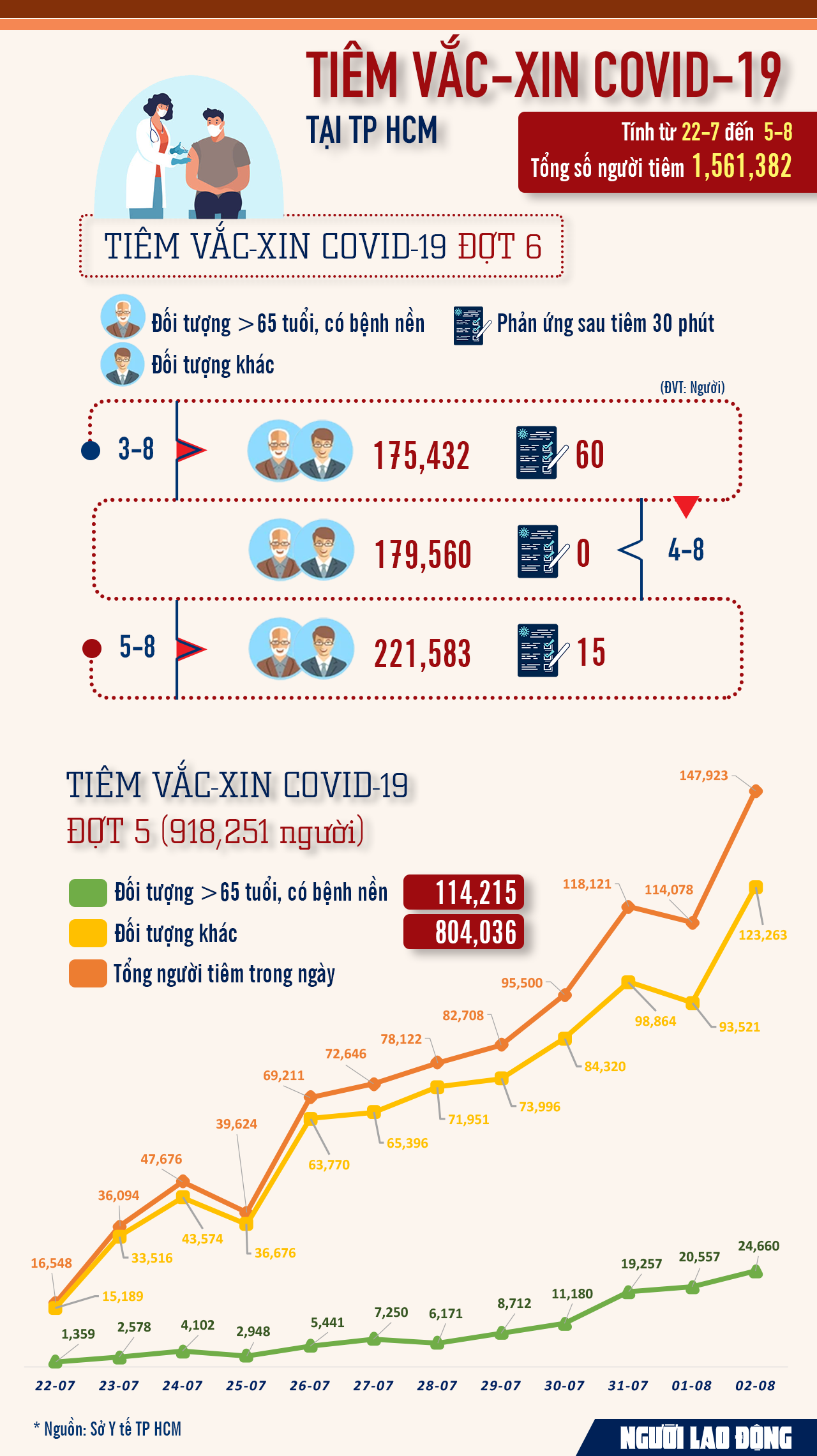 [Infographic] Tốc độ ti&ecirc;m vắc-xin ngừa Covid-19 ở TP HCM kh&aacute; bất ngờ - Ảnh 1.