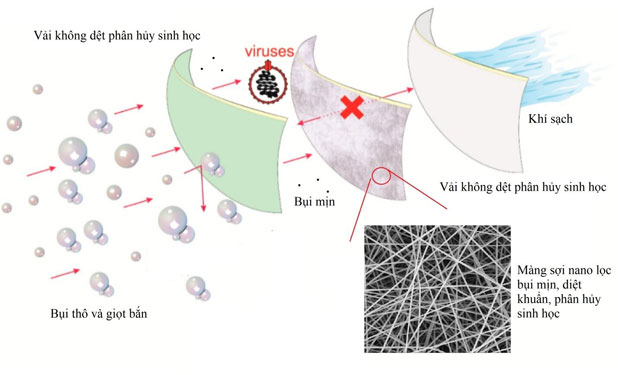 Khẩu trang kh&aacute;ng khuẩn, tự ph&acirc;n hủy sinh học - Ảnh 1.