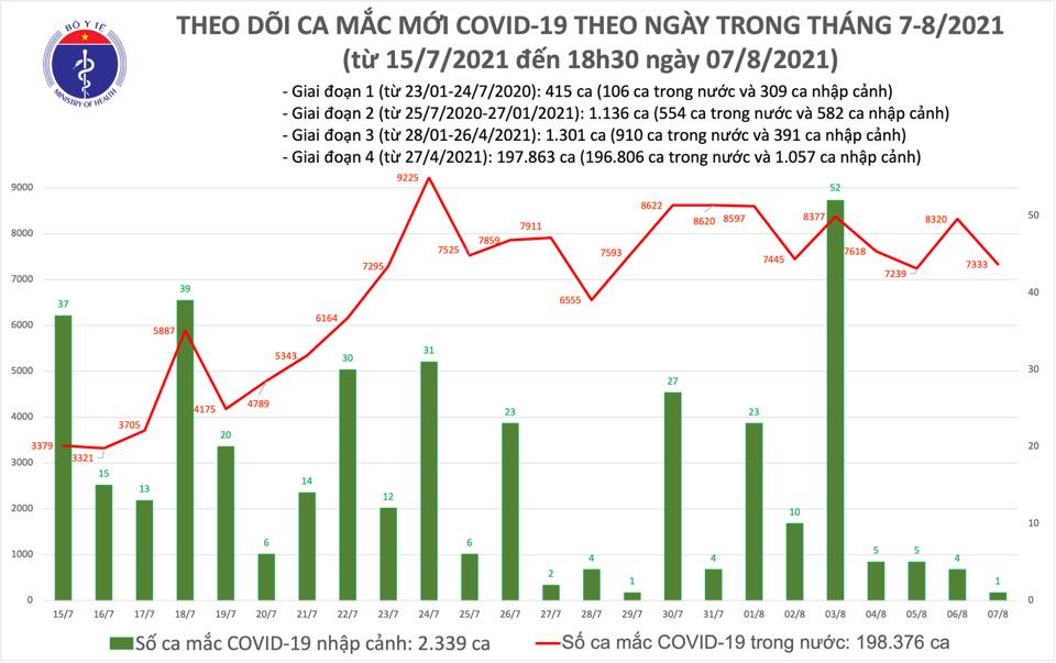 Ng&agrave;y 7-8, số ca mắc Covid-19 giảm gần 1.000 so với h&ocirc;m trước, th&ecirc;m 4.305 người khỏi bệnh - Ảnh 1.