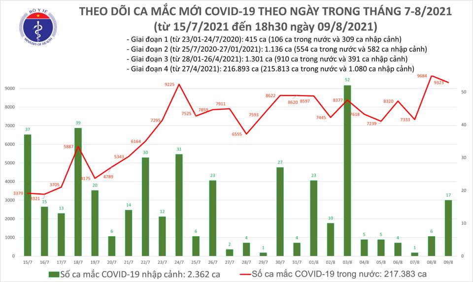 Ng&agrave;y 9-8, th&ecirc;m 4.423 bệnh nh&acirc;n Covid-19 được chữa khỏi, ghi nhận 9.340 ca mắc - Ảnh 1.