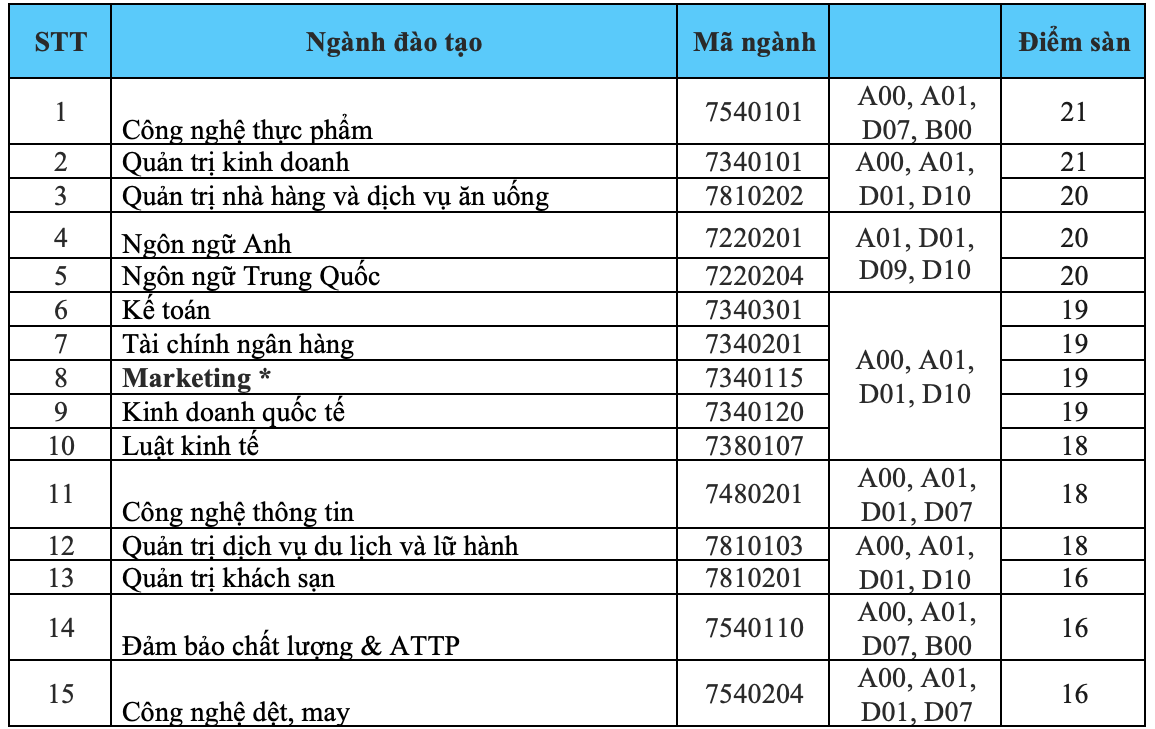 Th&ecirc;m trường ĐH c&ocirc;ng bố điểm s&agrave;n x&eacute;t tuyển năm 2021 - Ảnh 1.