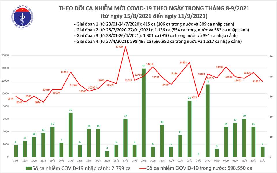 Ngày 11-9, thêm 12.541 bệnh nhân Covid-19 khỏi bệnh, TP HCM giảm 1.910 ca nhiễm - Ảnh 1.