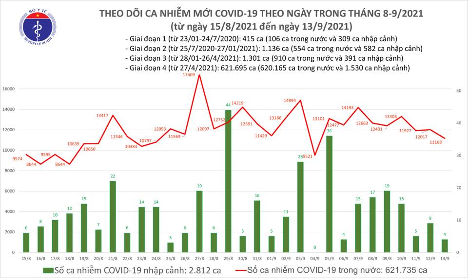 Ng&agrave;y 13-9, th&ecirc;m 11.200 người khỏi bệnh, số mắc Covid-19 ở TP HCM giảm 712 ca so với h&ocirc;m trước - Ảnh 1.
