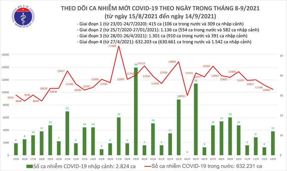 Ng&agrave;y 14-9, th&ecirc;m 12.683 người khỏi bệnh, 10.508 ca Covid-19 - Ảnh 1.