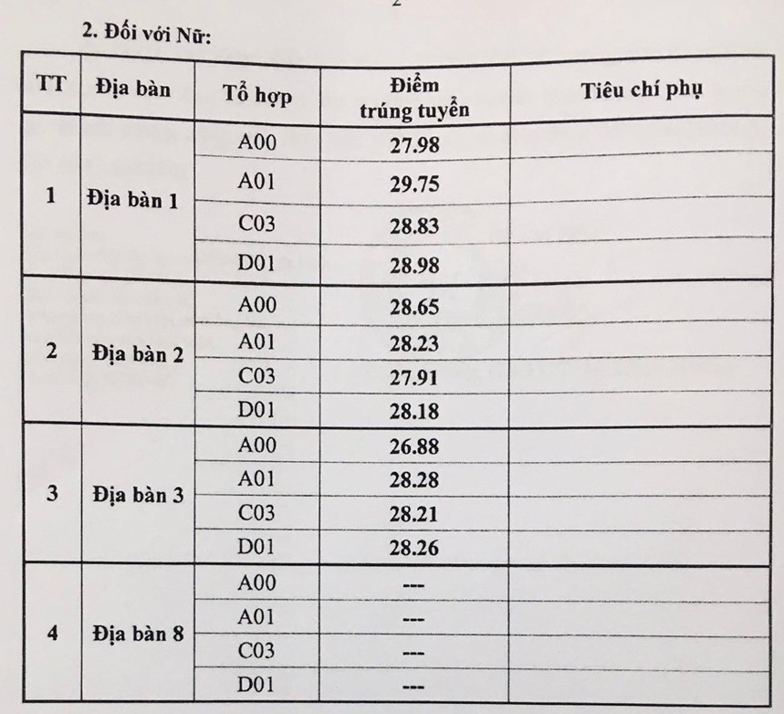 Điểm chuẩn c&aacute;c trường c&ocirc;ng an nh&acirc;n d&acirc;n - Ảnh 2.