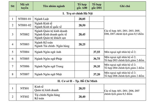 Điểm chuẩn ĐH Bách khoa Hà Nội, Kinh tế quốc dân, Ngoại thương, Học viện Ngân hàng - Ảnh 6.