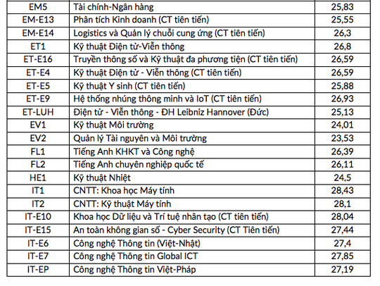 Điểm chuẩn ĐH Bách khoa Hà Nội, Kinh tế quốc dân, Ngoại thương, Học viện Ngân hàng - Ảnh 2.