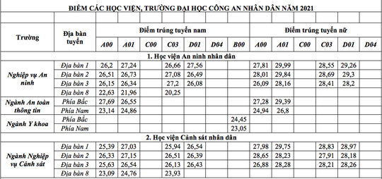 Điểm chuẩn c&aacute;c trường c&ocirc;ng an nh&acirc;n d&acirc;n - Ảnh 3.