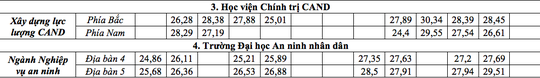 Điểm chuẩn c&aacute;c trường c&ocirc;ng an nh&acirc;n d&acirc;n - Ảnh 4.