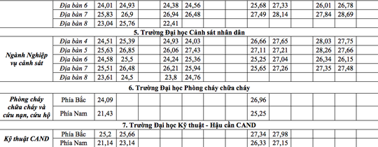 Điểm chuẩn c&aacute;c trường c&ocirc;ng an nh&acirc;n d&acirc;n - Ảnh 5.