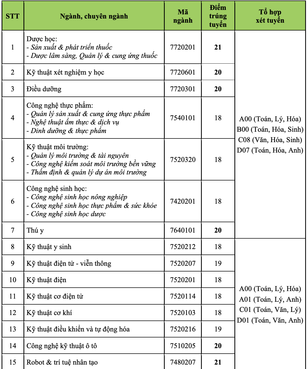 Trường ĐH đầu tiên ở TP HCM công bố điểm chuẩn - Ảnh 1.