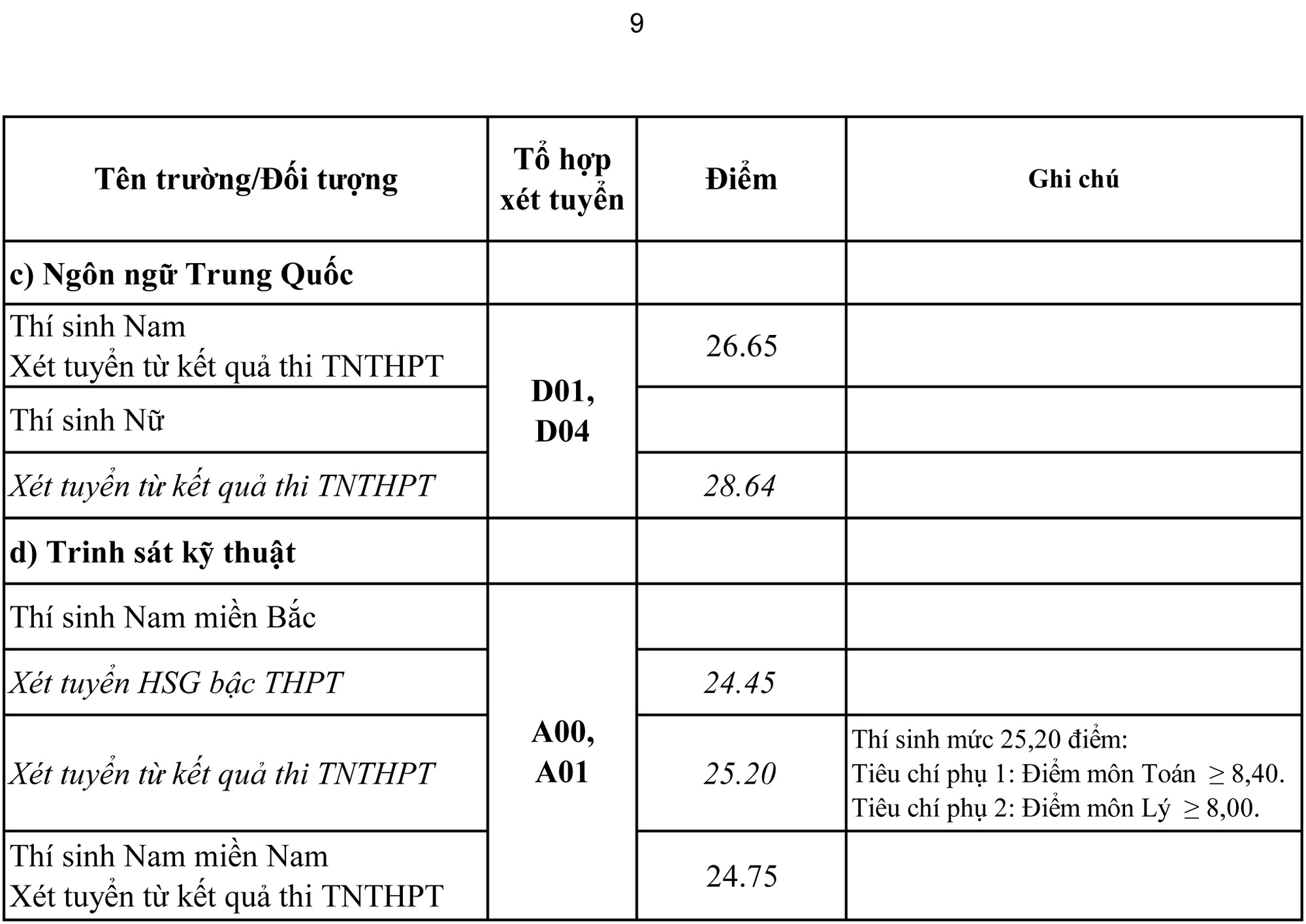 Điểm chuẩn trúng tuyển vào các trường quân đội: Cao nhất 29,43 - Ảnh 9.