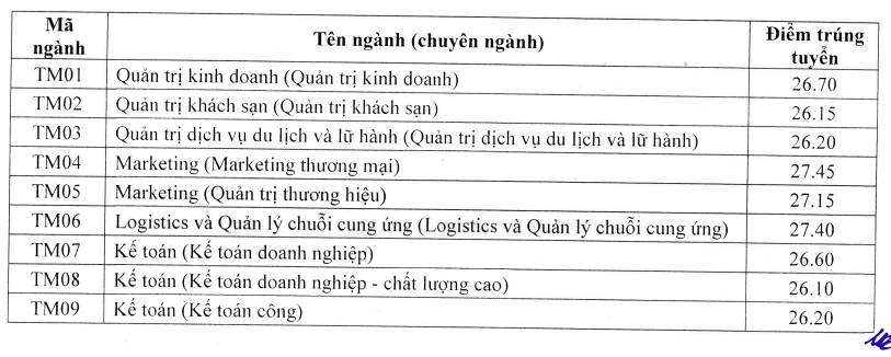 Điểm chuẩn Trường ĐH Luật Hà Nội, Học viện Tài Chính, Trường ĐH Thương mại - Ảnh 4.