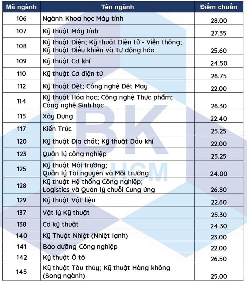 ĐH Sư phạm, Y khoa Phạm Ngọc Thạch, Bách khoa TP HCM, cùng nhiều trường ĐH khác công bố điểm chuẩn - Ảnh 4.
