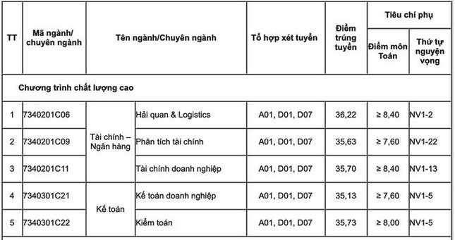 Điểm chuẩn Trường ĐH Luật Hà Nội, Học viện Tài Chính, Trường ĐH Thương mại - Ảnh 2.