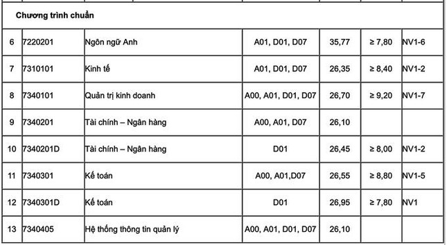 Điểm chuẩn Trường ĐH Luật Hà Nội, Học viện Tài Chính, Trường ĐH Thương mại - Ảnh 3.
