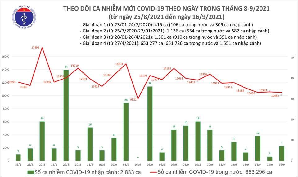 Ng&agrave;y 16-9, th&ecirc;m 10.901 người khỏi bệnh, 10.489 ca Covid-19 - Ảnh 1.