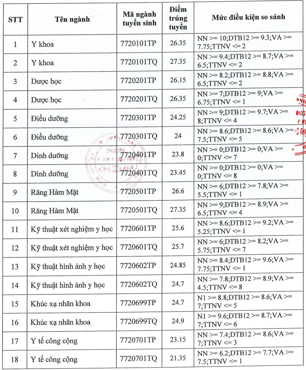 ĐH Sư phạm, Y khoa Phạm Ngọc Thạch, Bách khoa TP HCM, cùng nhiều trường ĐH khác công bố điểm chuẩn - Ảnh 6.