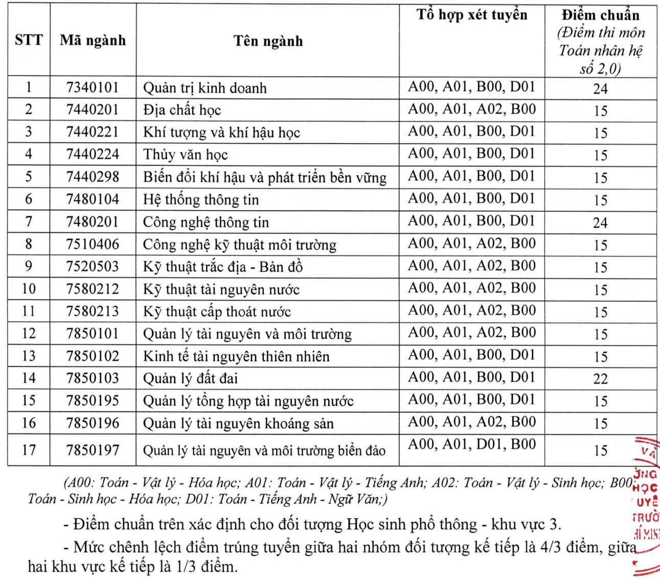 ĐH Sư phạm, Y khoa Phạm Ngọc Thạch, Bách khoa TP HCM, cùng nhiều trường ĐH khác công bố điểm chuẩn - Ảnh 7.