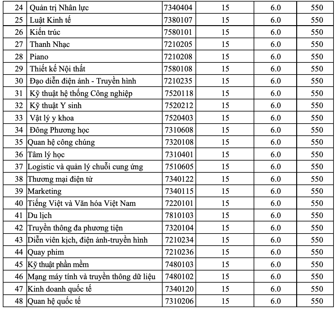 ĐH Sư phạm, Y khoa Phạm Ngọc Thạch, Bách khoa TP HCM, cùng nhiều trường ĐH khác công bố điểm chuẩn - Ảnh 9.
