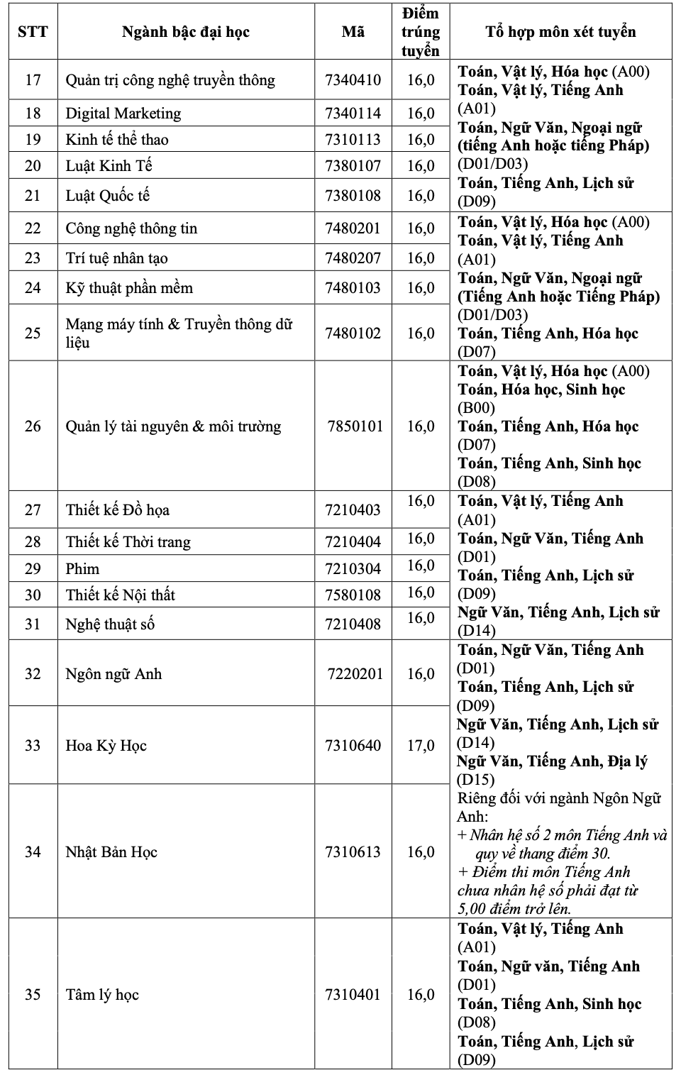 ĐH Sư phạm, Y khoa Phạm Ngọc Thạch, Bách khoa TP HCM, cùng nhiều trường ĐH khác công bố điểm chuẩn - Ảnh 11.