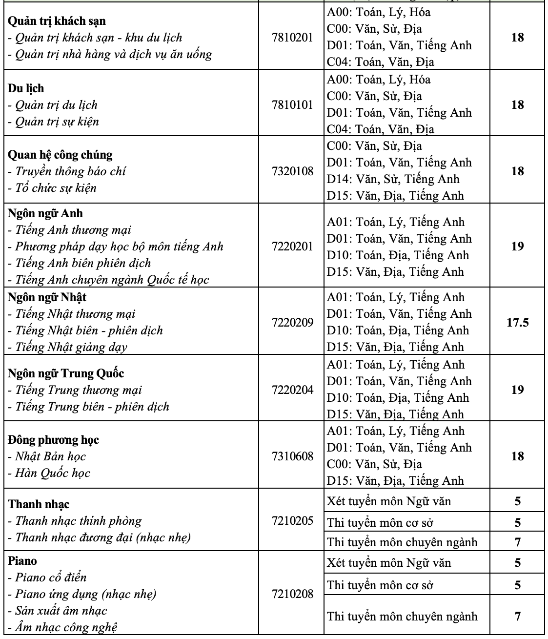 ĐH Sư phạm, Y khoa Phạm Ngọc Thạch, Bách khoa TP HCM, cùng nhiều trường ĐH khác công bố điểm chuẩn - Ảnh 14.